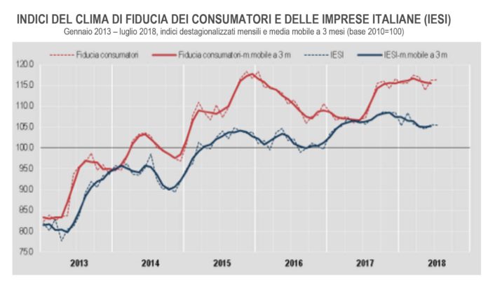 indice della fiducia