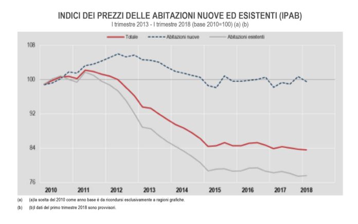 prezzi delle abitazioni