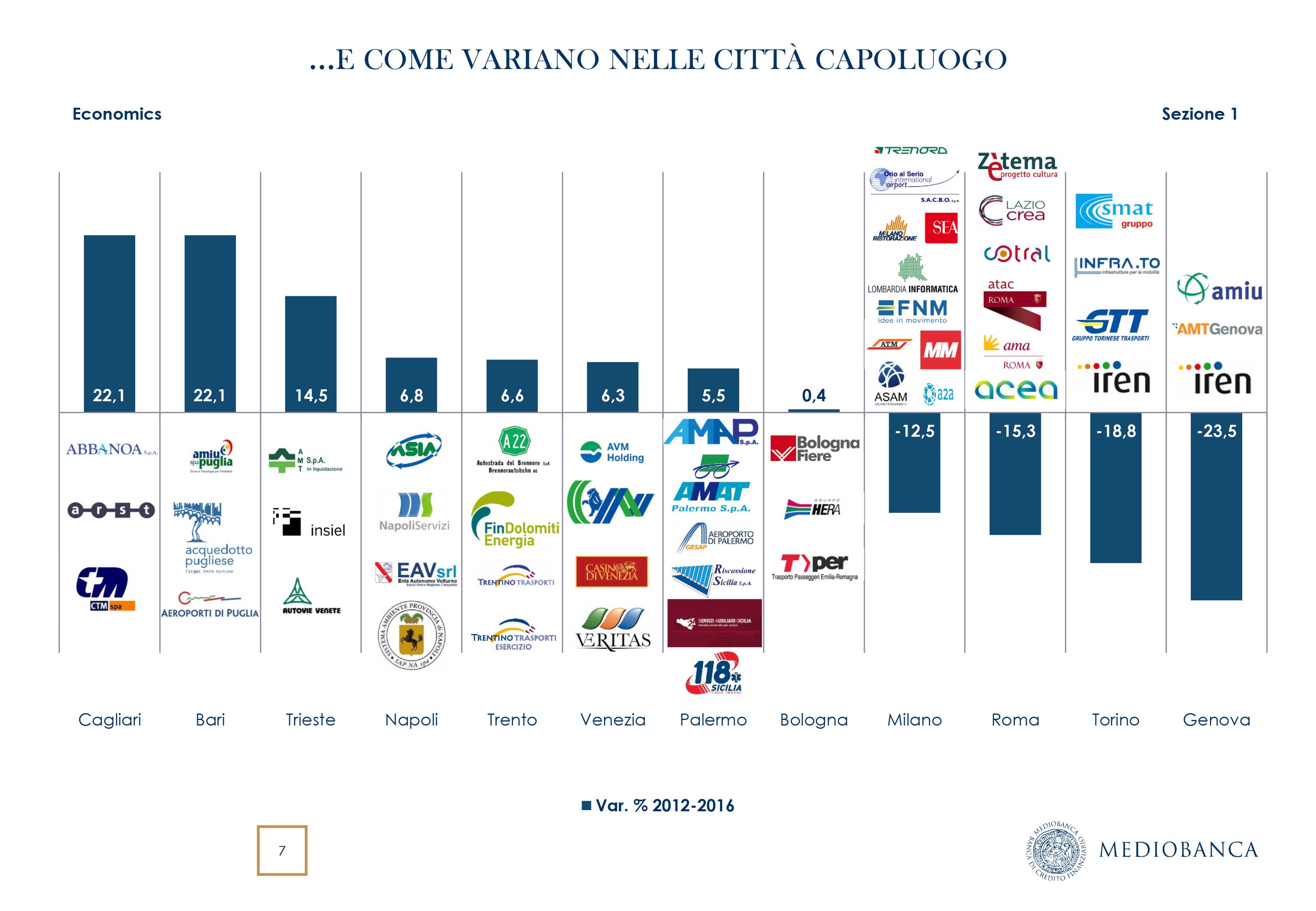 società partecipate