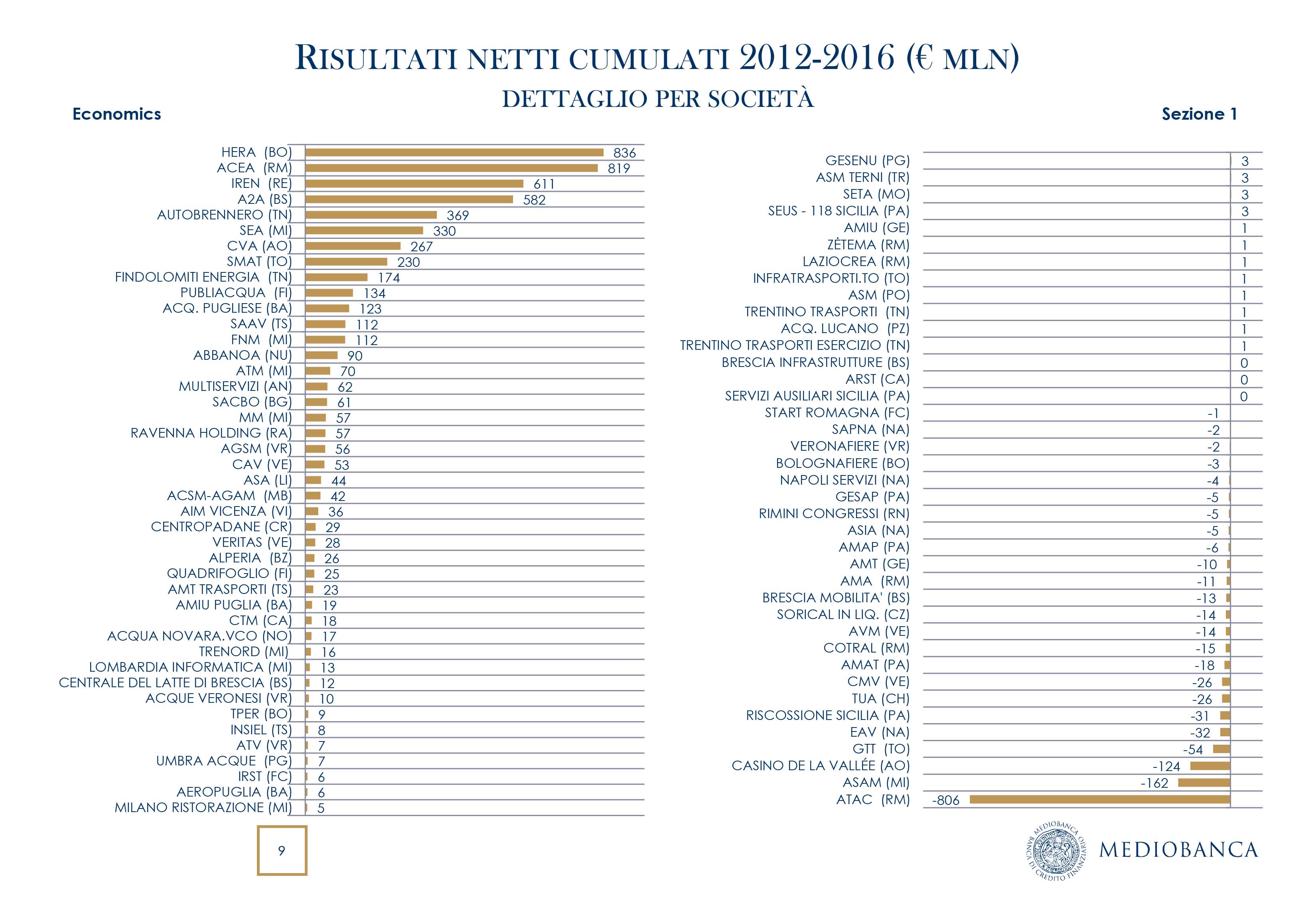 società partecipate