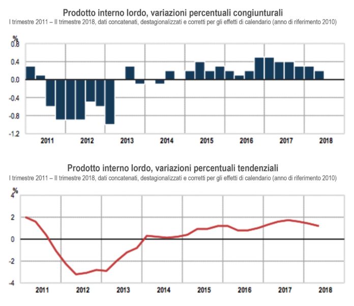 economia italiana