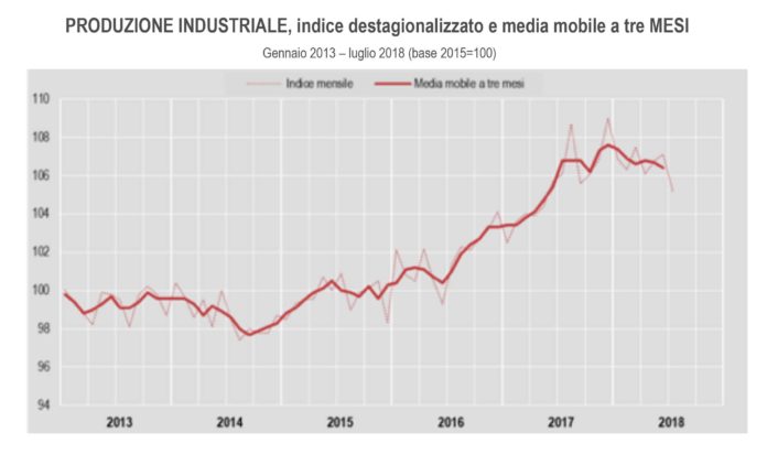 produzione industriale