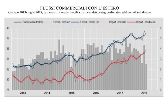 export italia