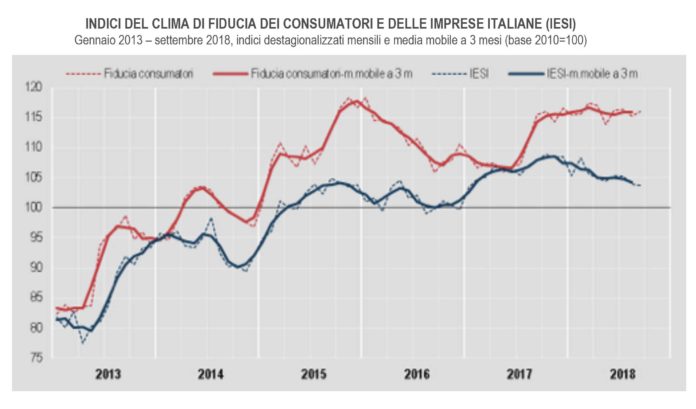 indice di fiducia