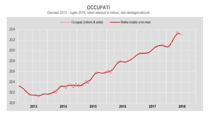 disoccupati in crescita