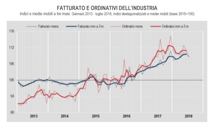 produzione industriale