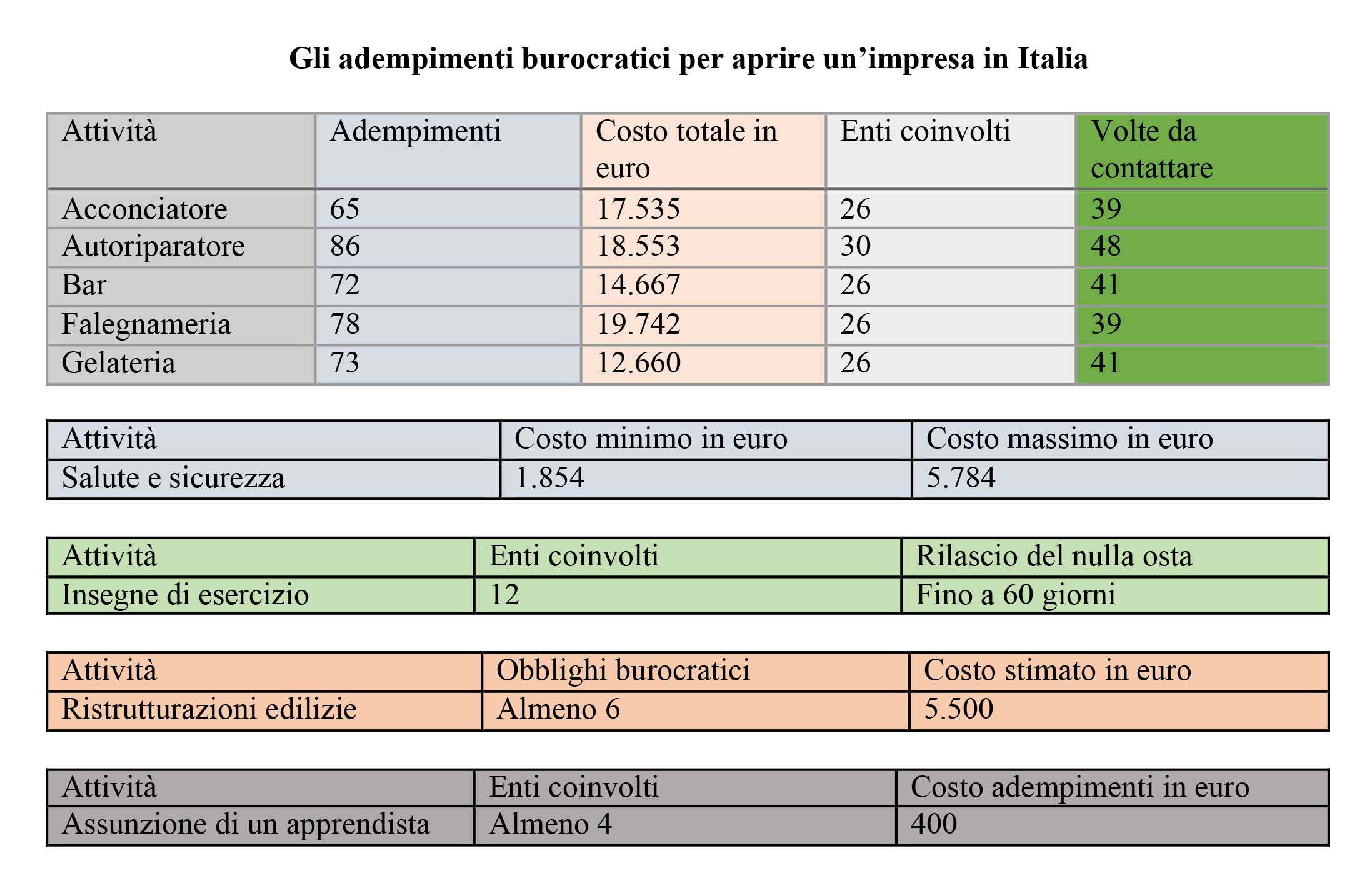 Imprenditorialità italiana soffocata