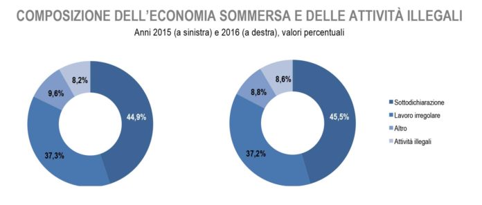 economia non osservata