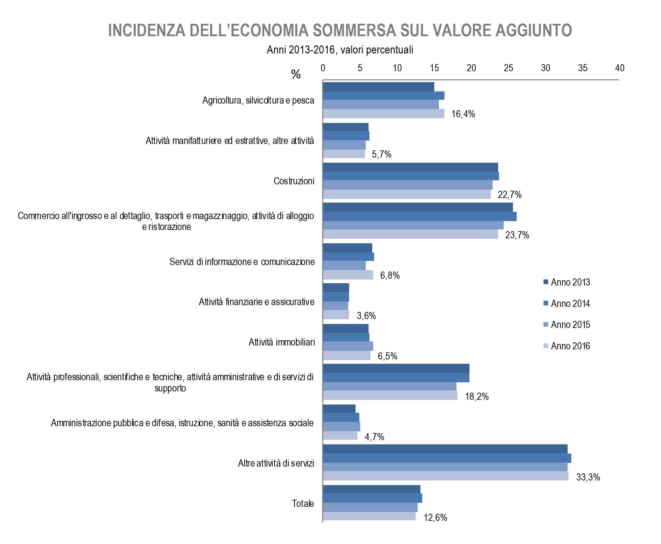 economia non osservata