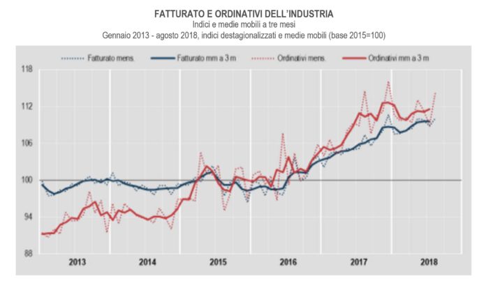 Fatturato e ordinativi