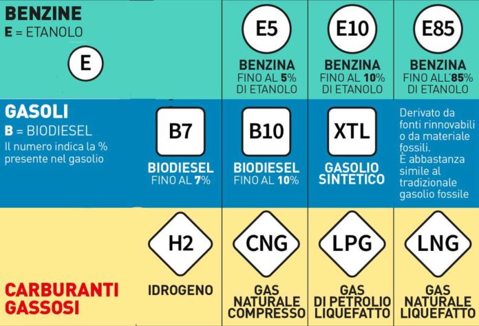 carburanti cambiano nome