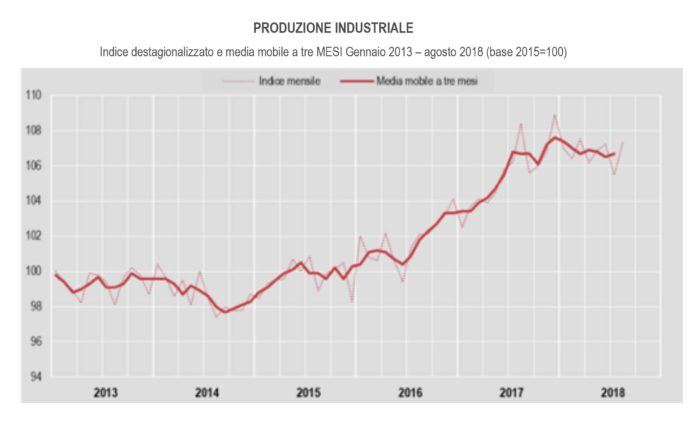 produzione industriale