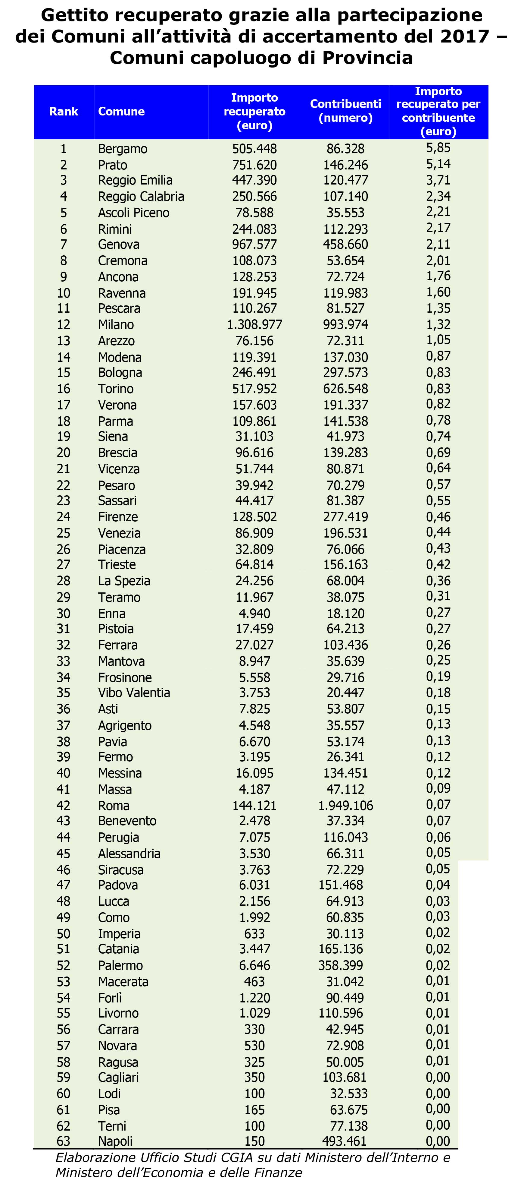 evasione fiscale