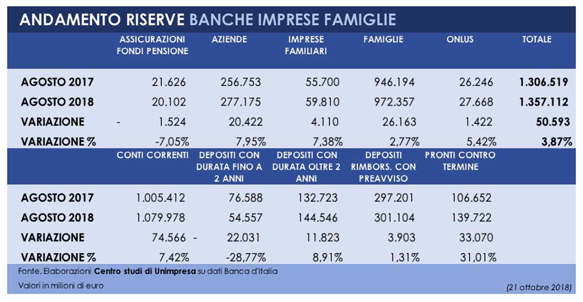 Consumi sono sempre più fermi