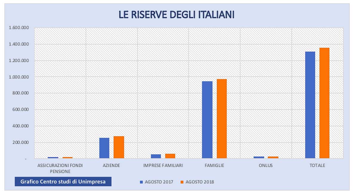 Consumi sono sempre più fermi