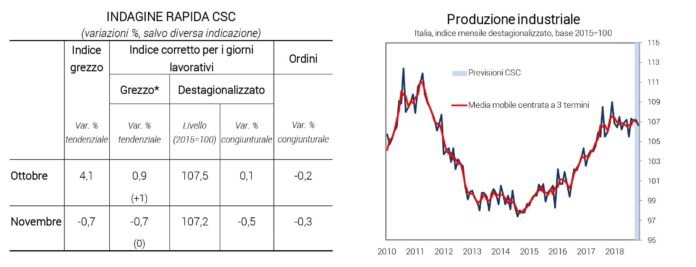 attività industriale in calo