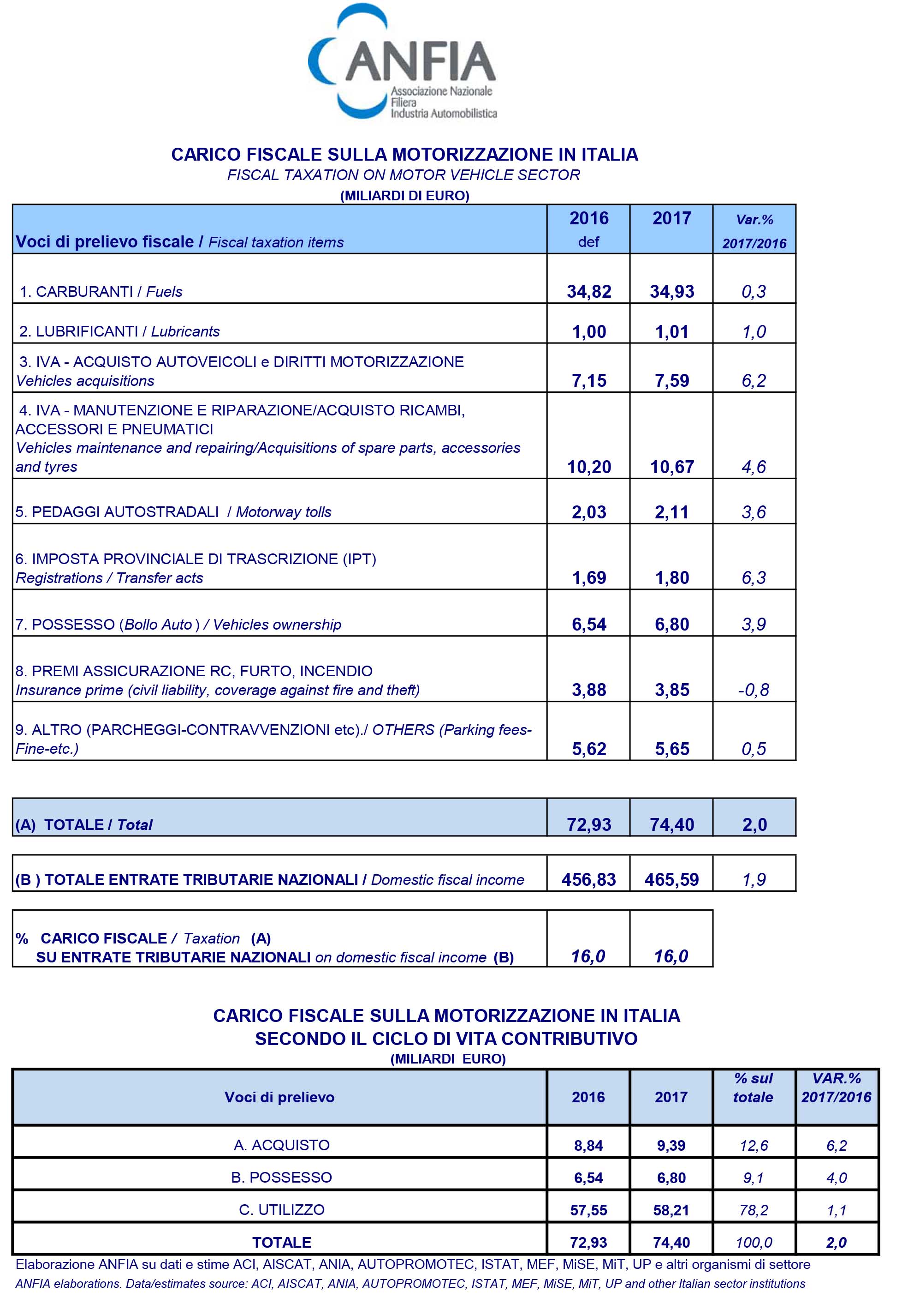 carico fiscale sulla motorizzazione