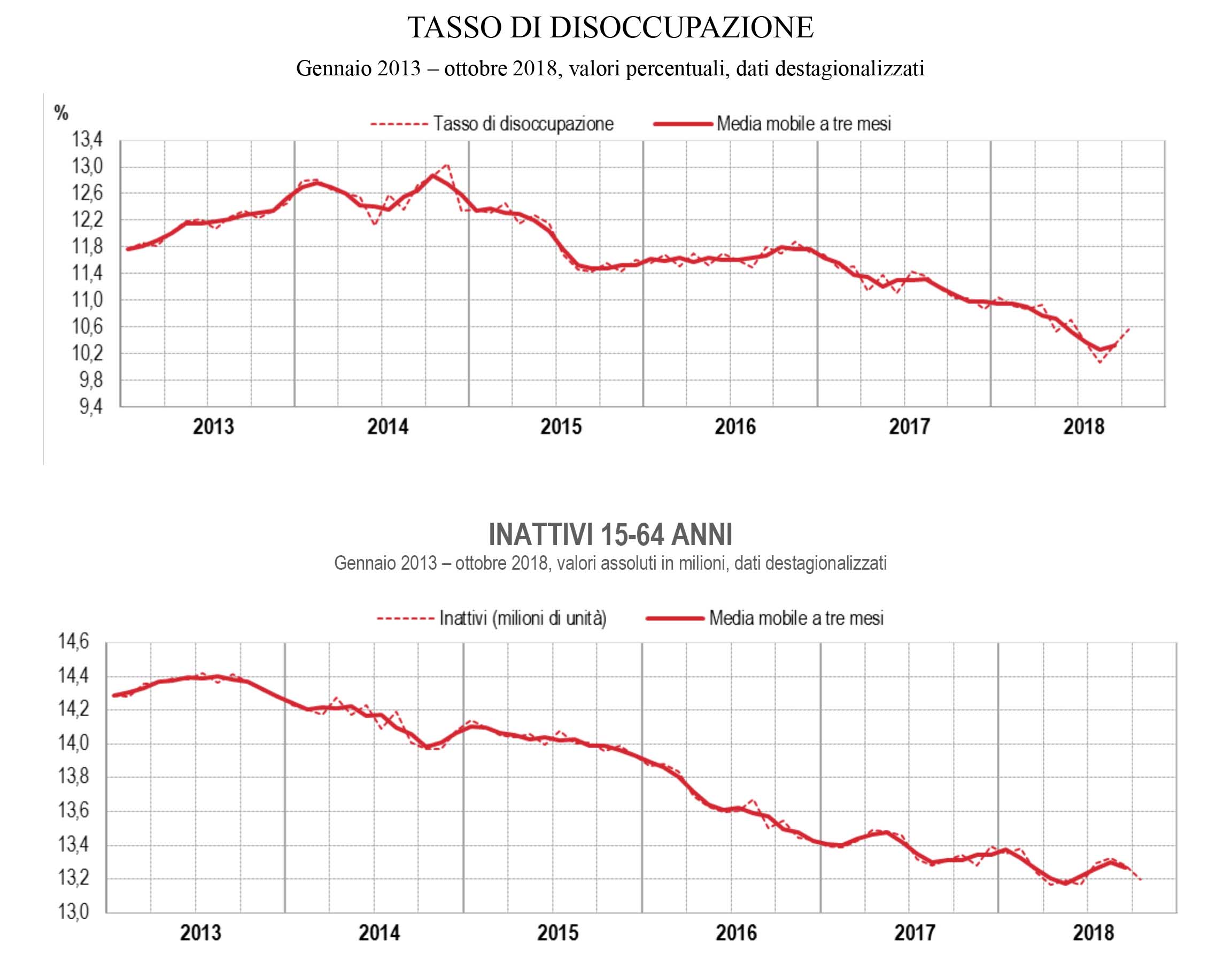 Disoccupazione in crescita