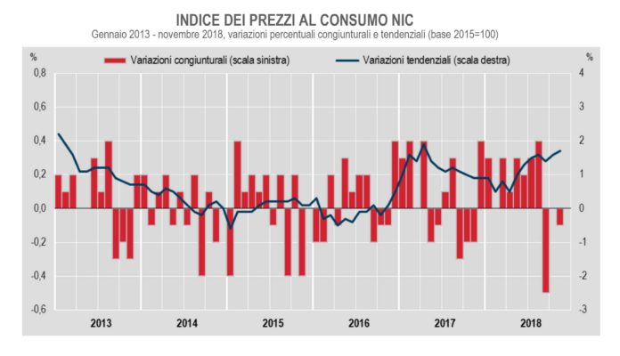 economia in rallentamento