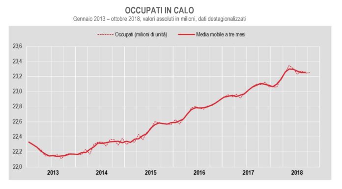 Disoccupazione in crescita