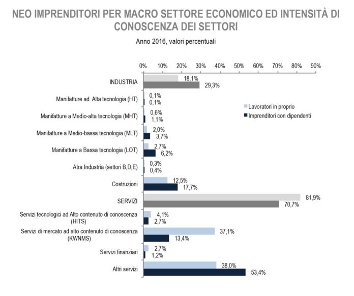 nuovi imprenditori