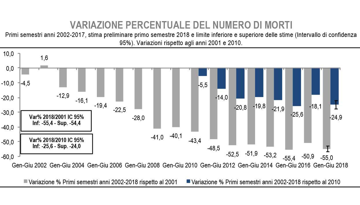 Incidenti stradali