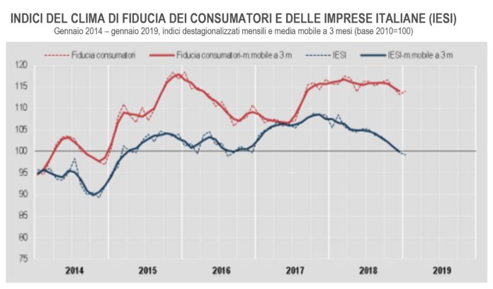 clima di fiducia