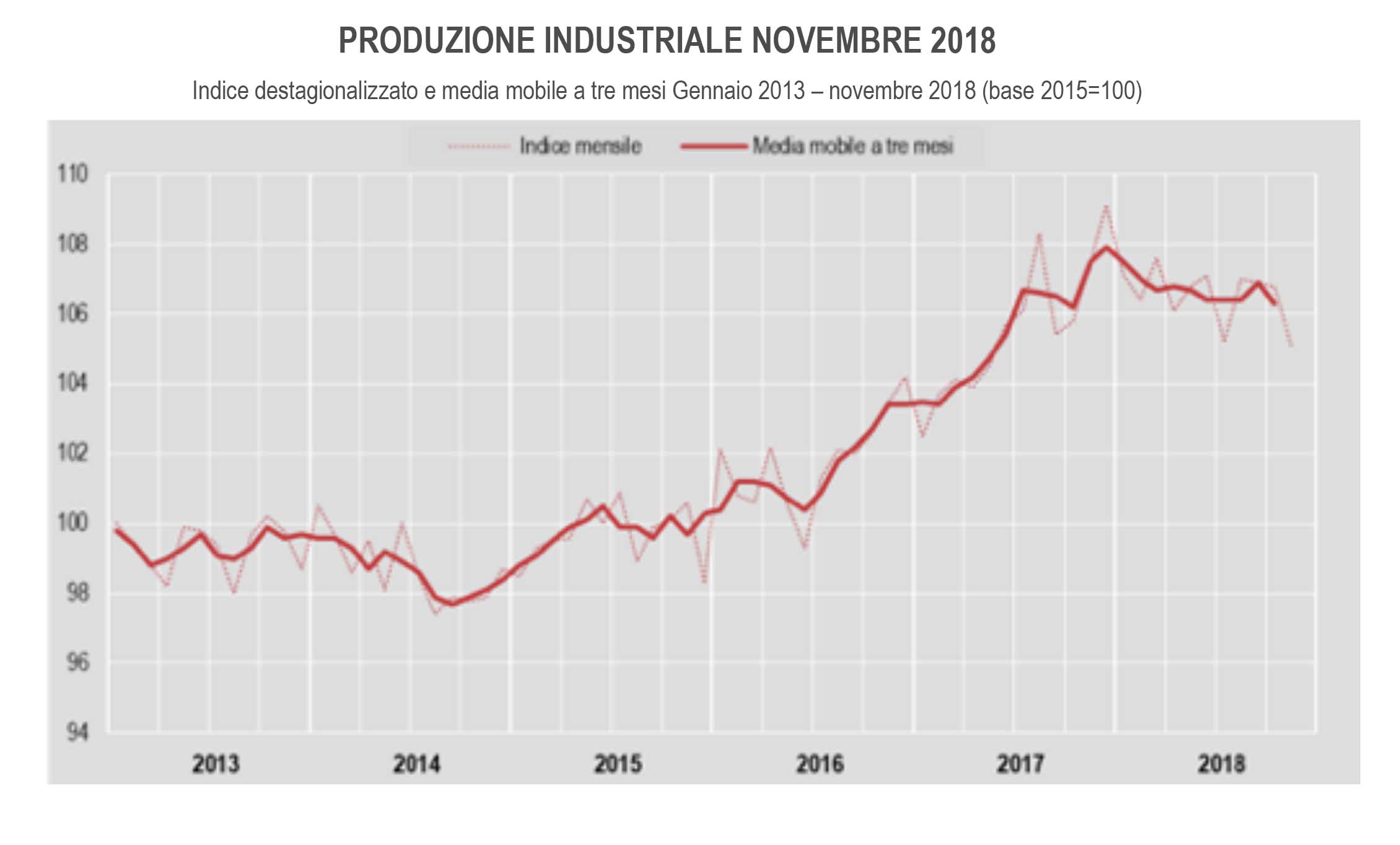 produzione industriale