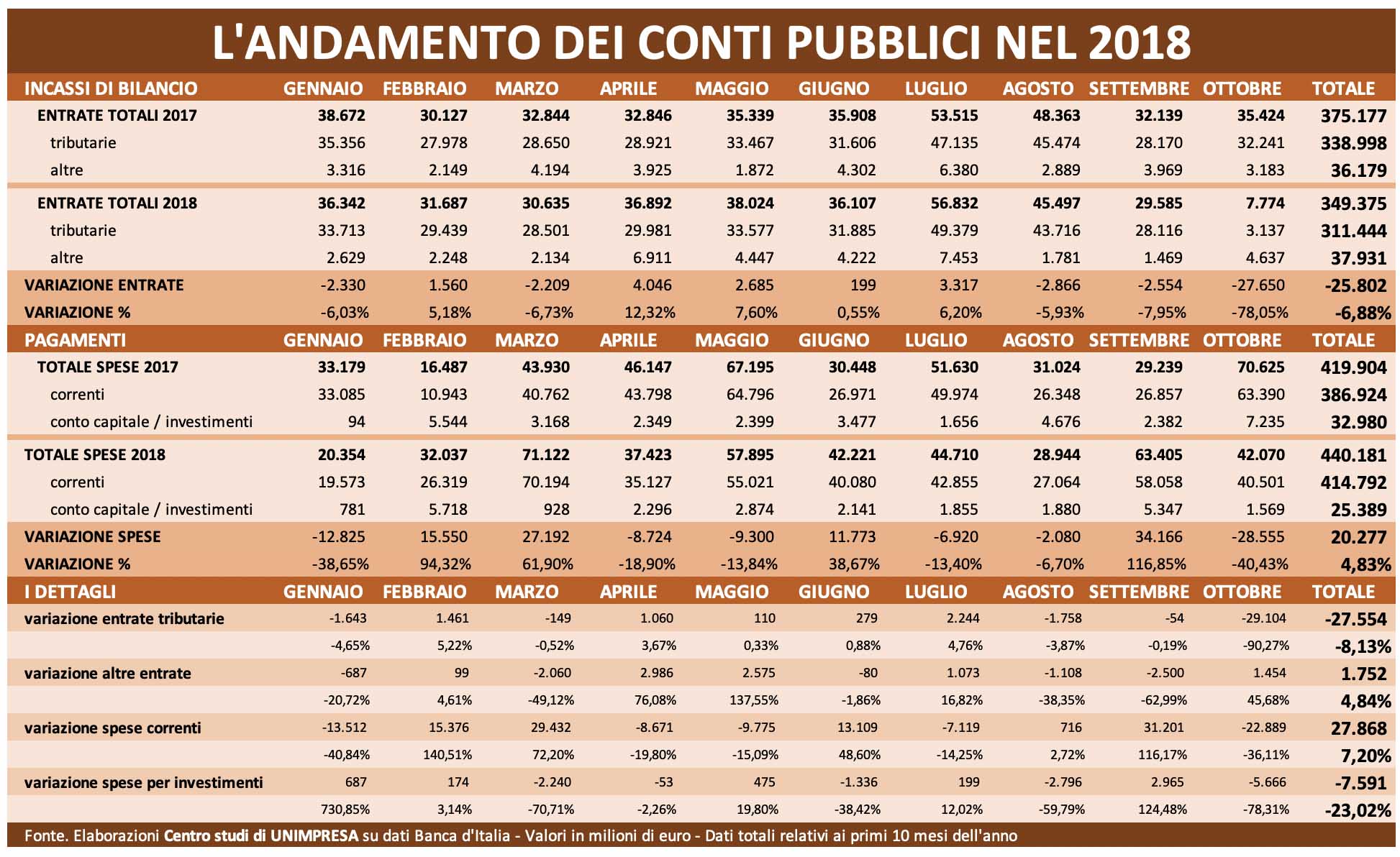 conti pubblici