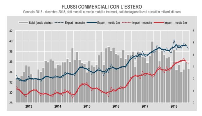 export italiano