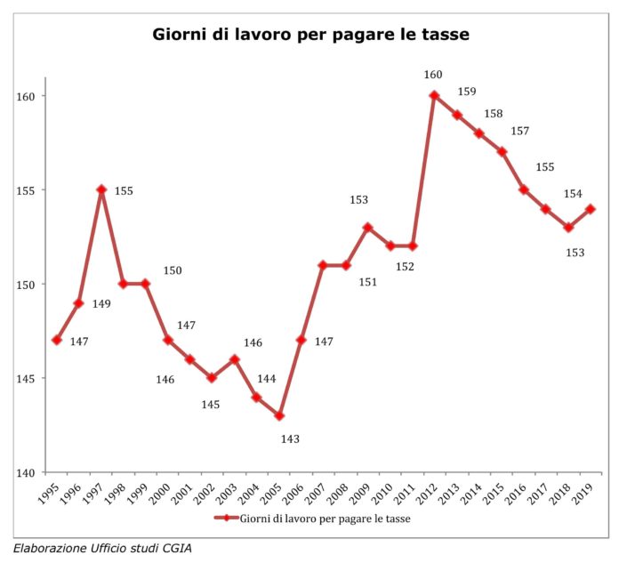 giornata di liberazione fiscale