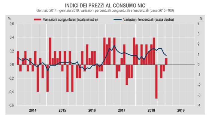 economia italiana