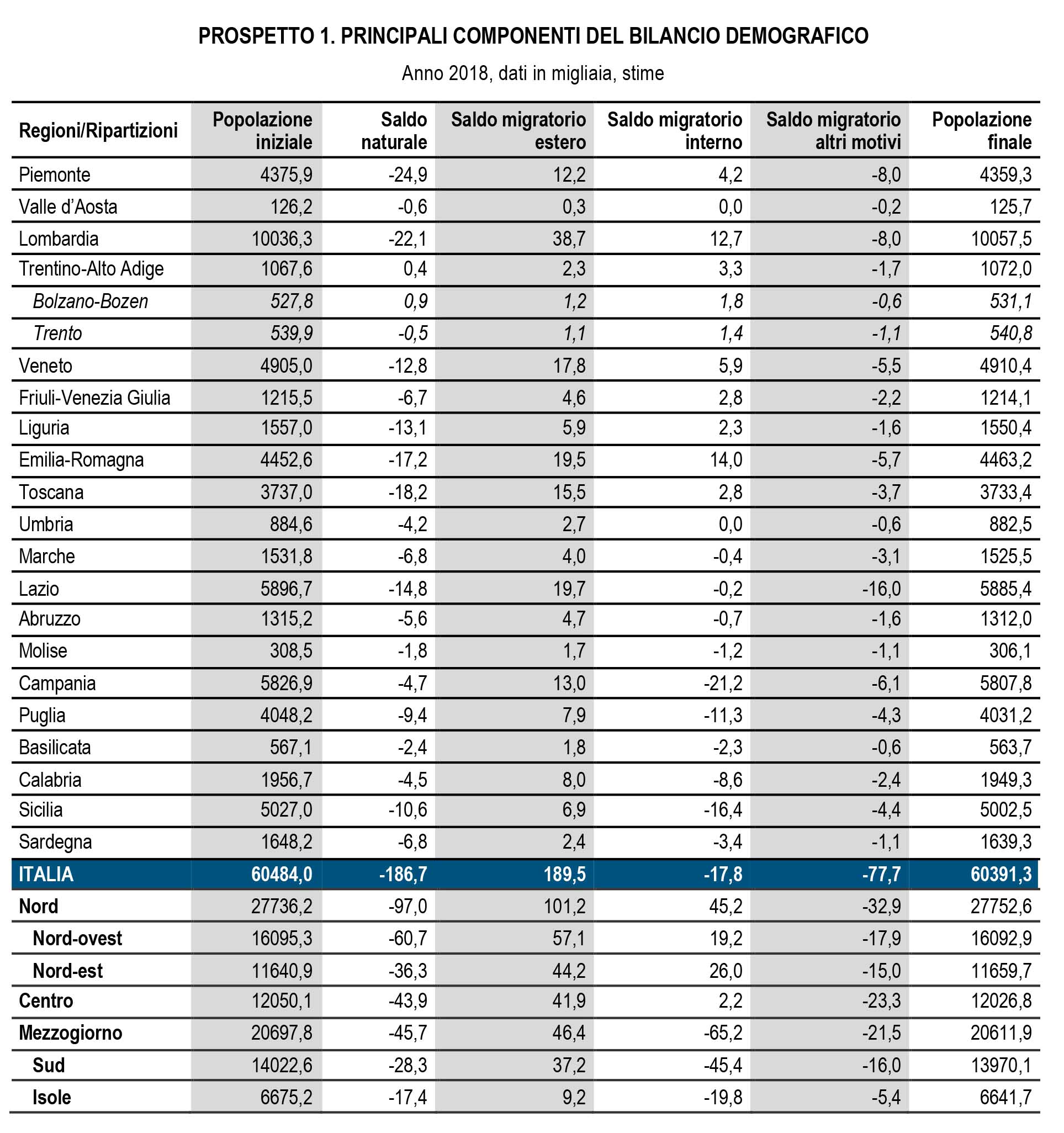 demografia italiana