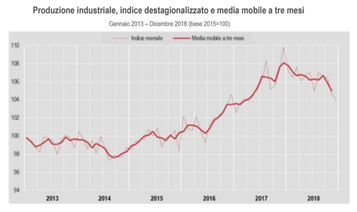 produzione industriale