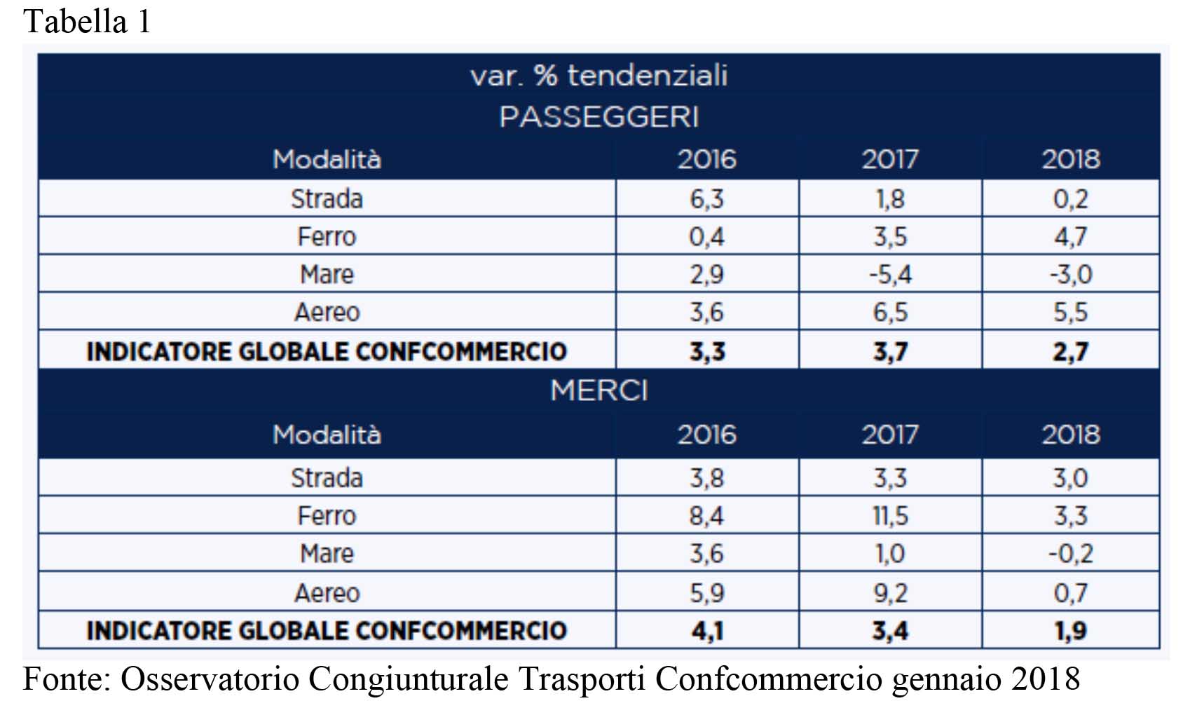 Osservatorio congiunturale trasporti 