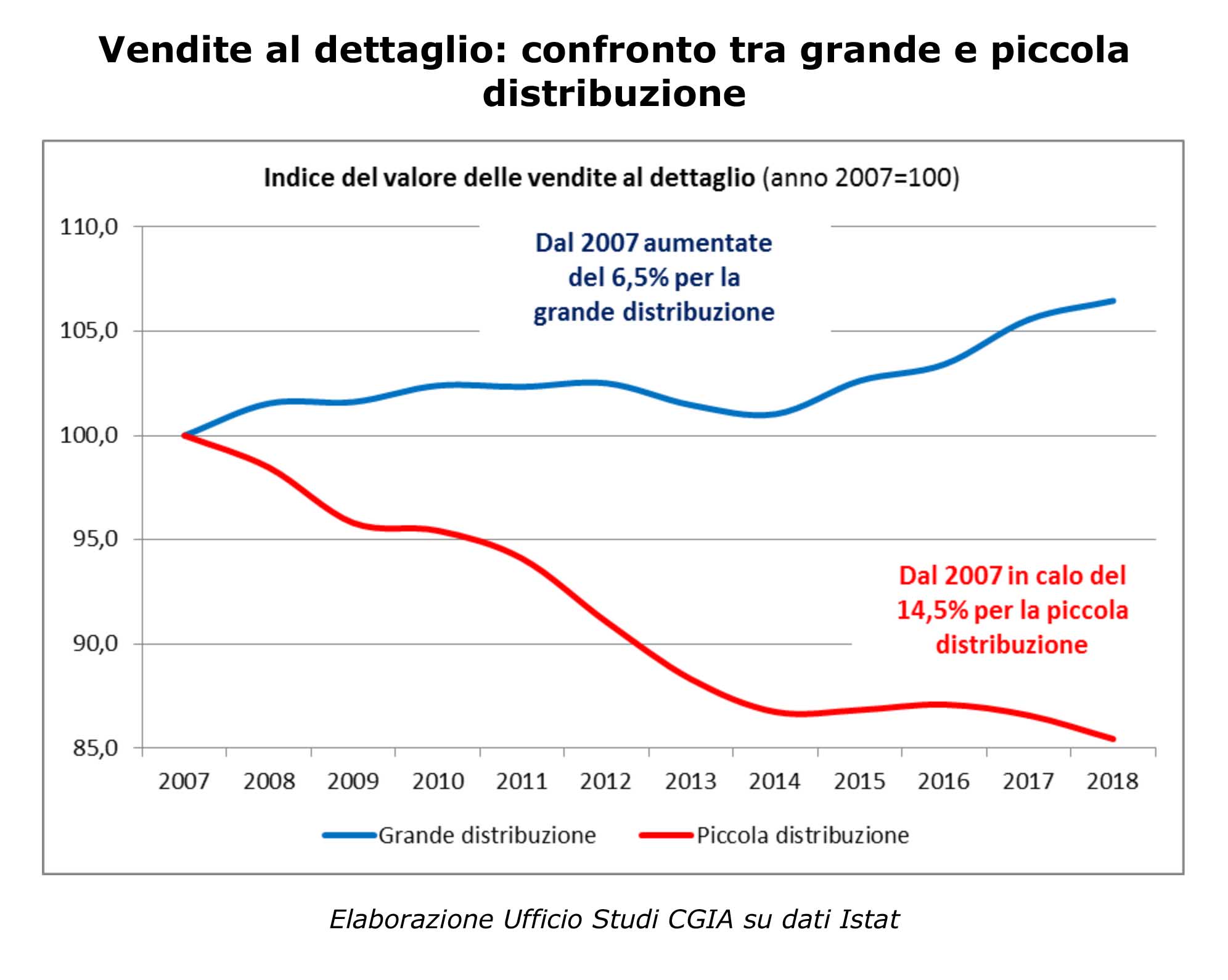 crollo dei consumi