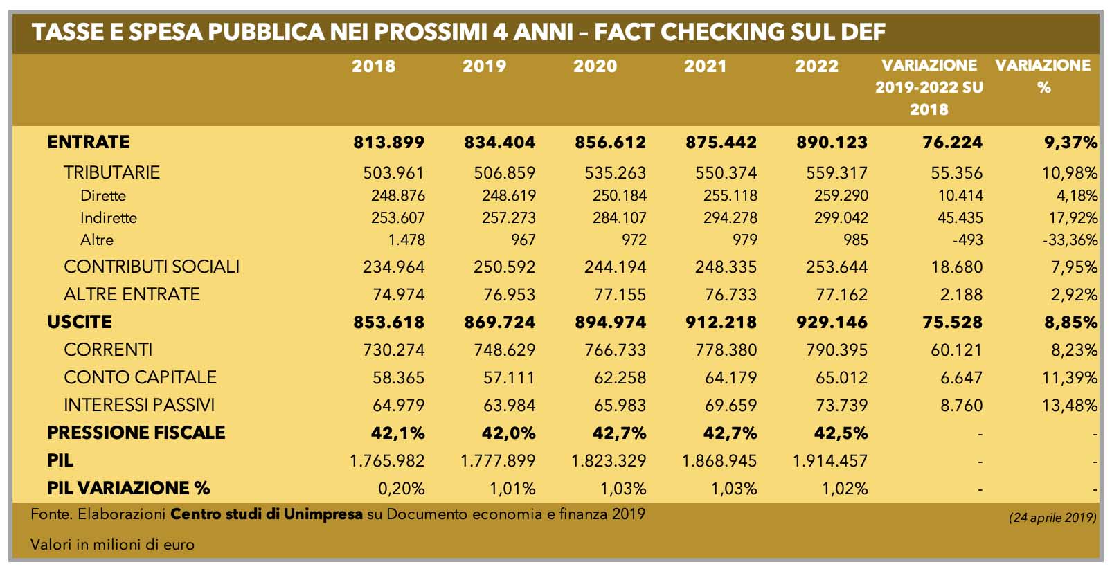 stangata fiscale