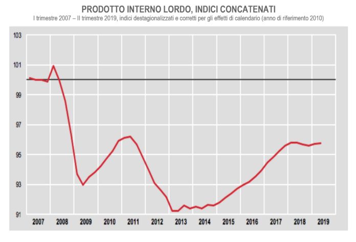 crescita zero del pil