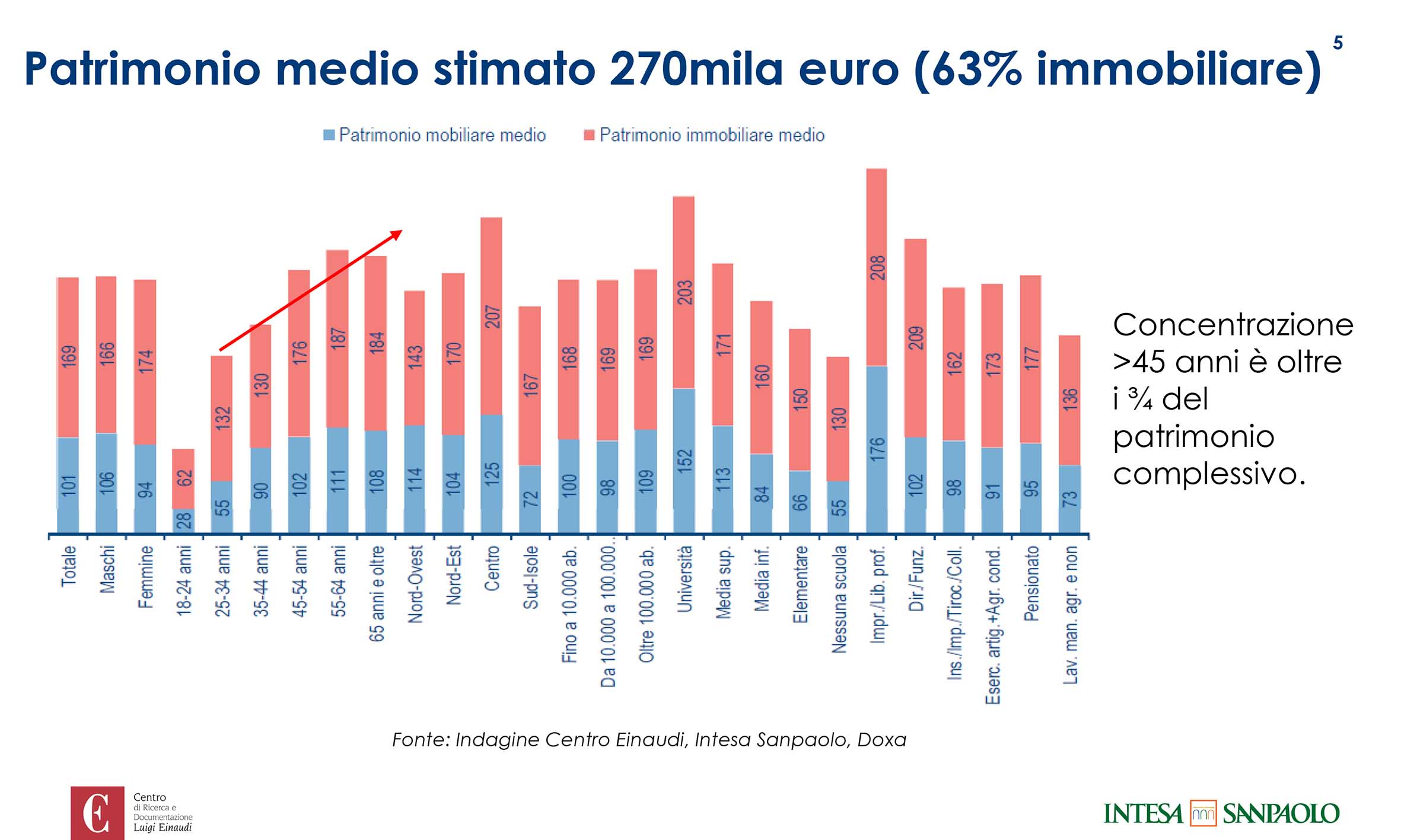 indagine sul risparmio