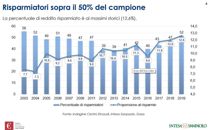 indagine sul risparmio