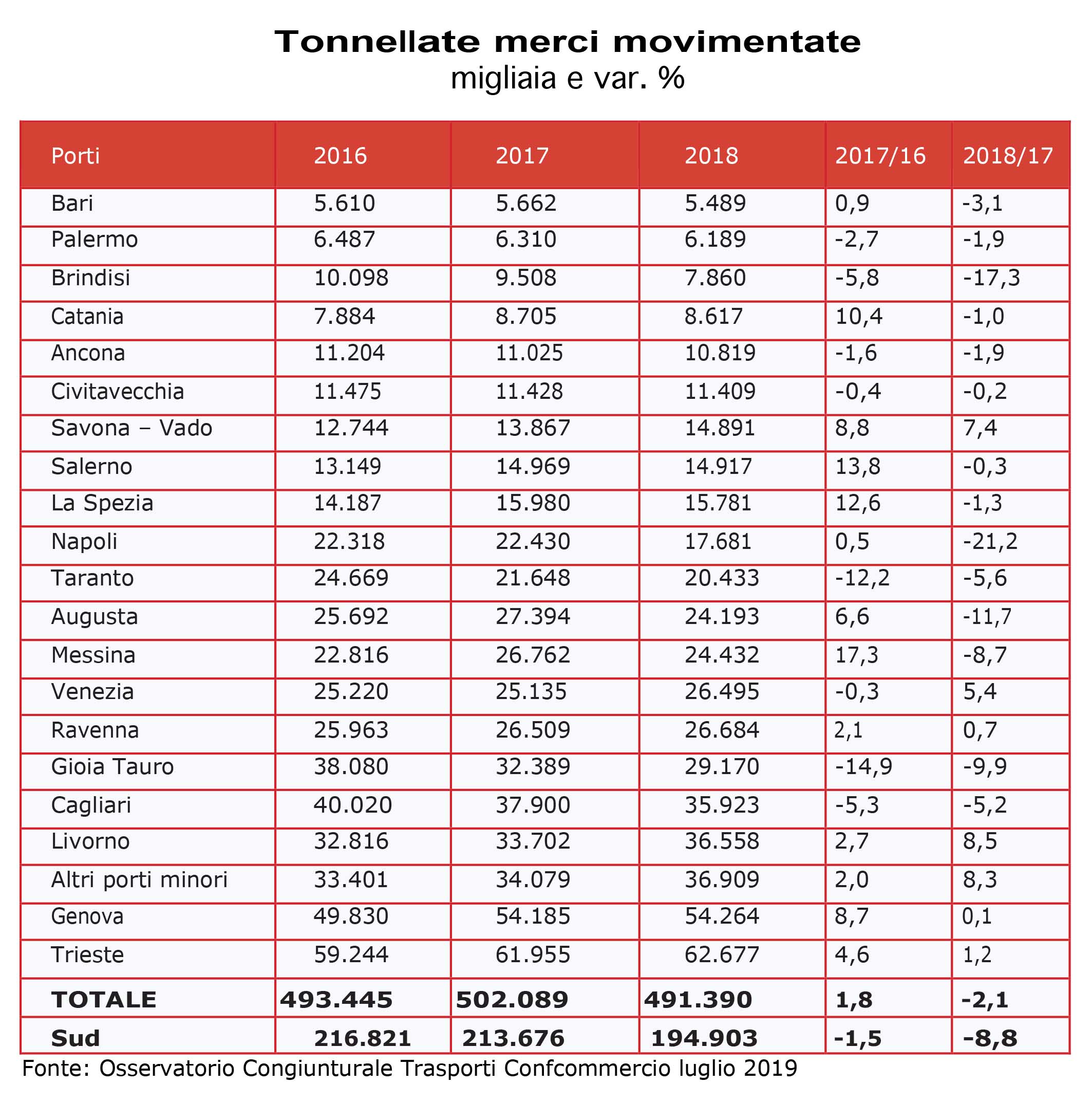 osservatorio congiunturale trasporti