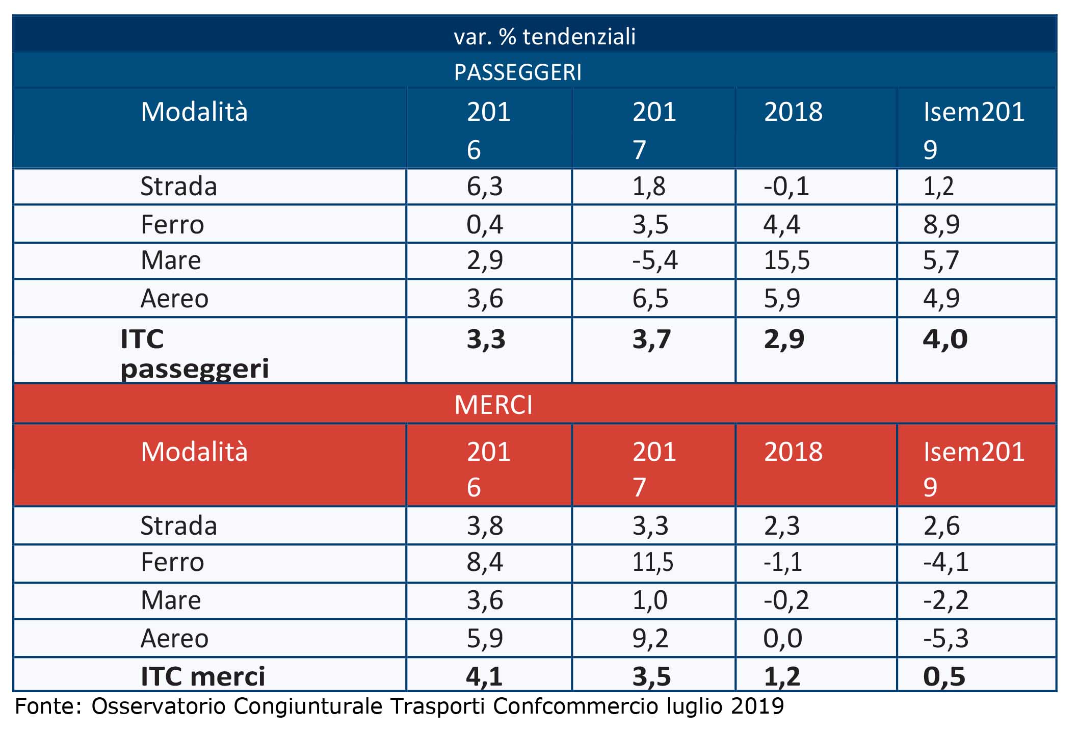 osservatorio congiunturale trasporti