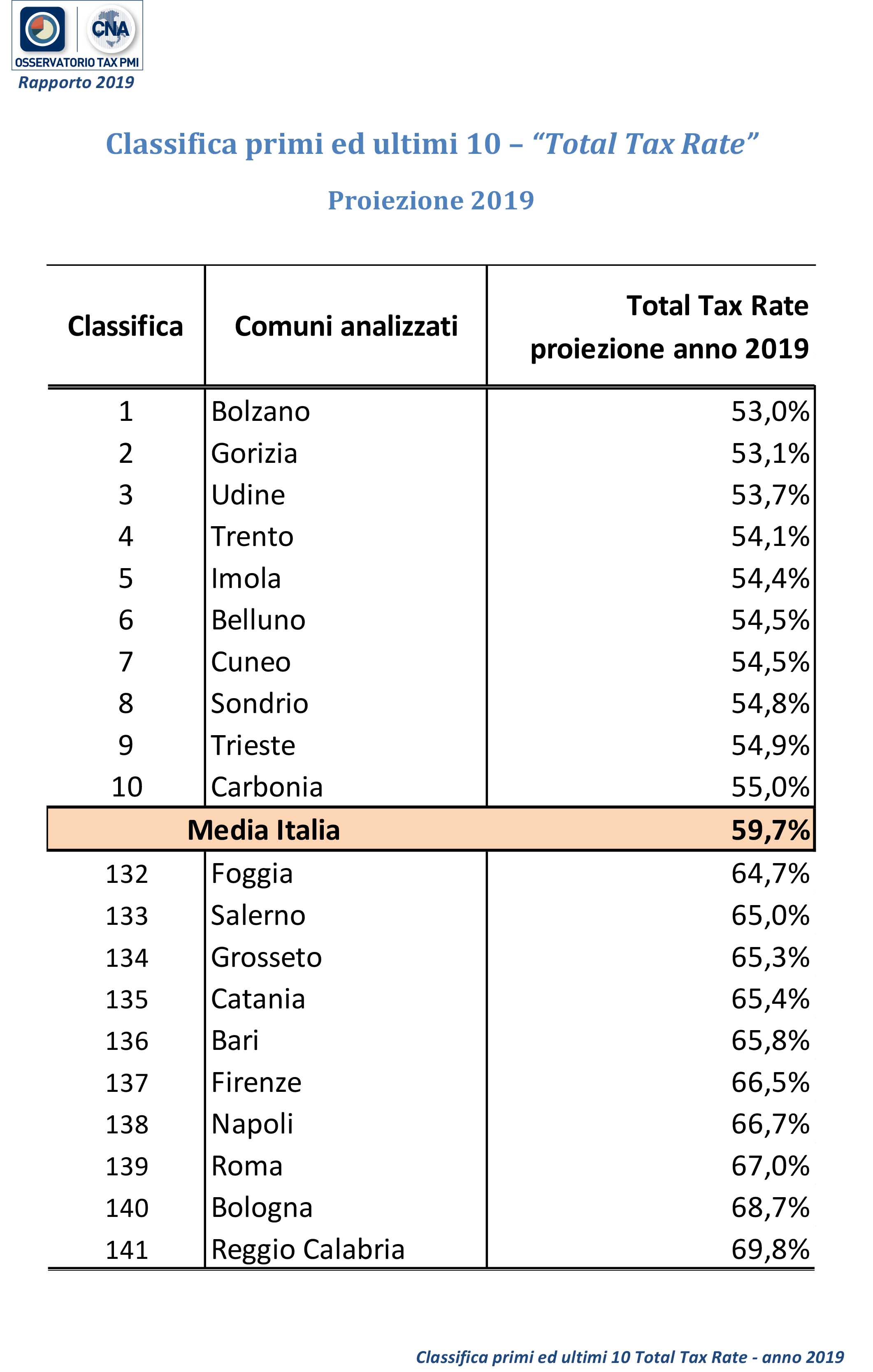 osservatorio cna