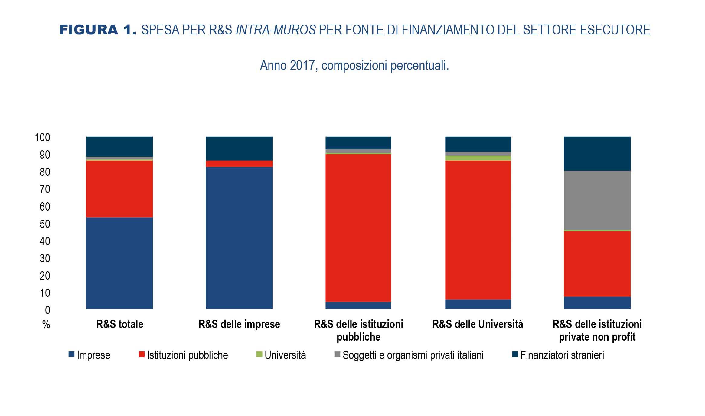 ricerca e sviluppo