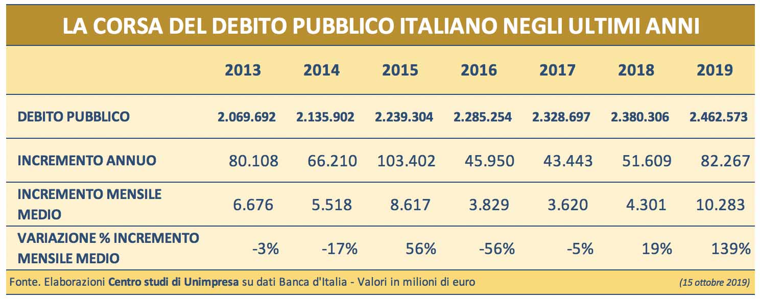 debito pubblico