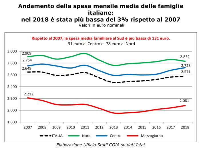 consumi delle famiglie