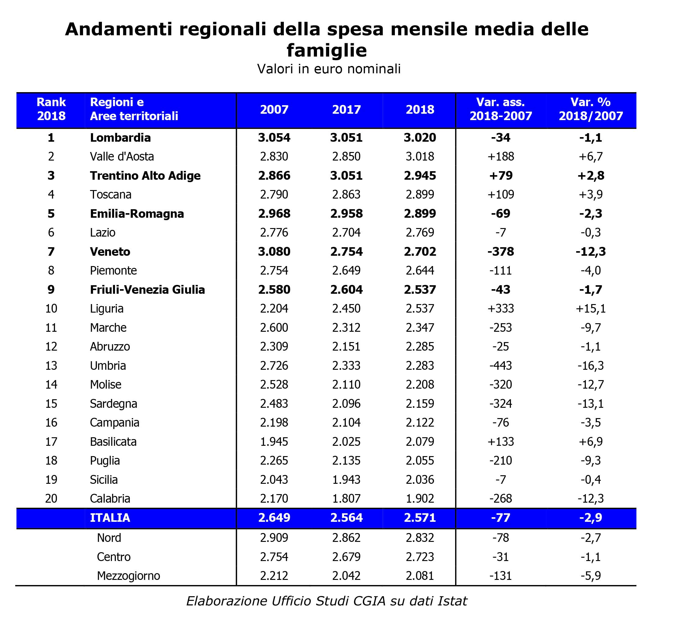 consumi delle famiglie