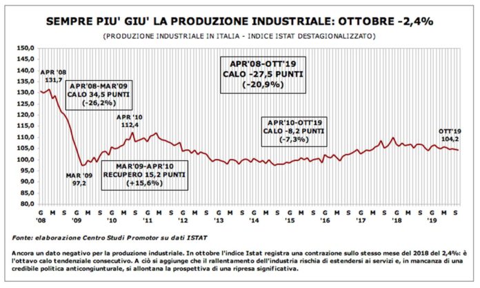 produzione industriale