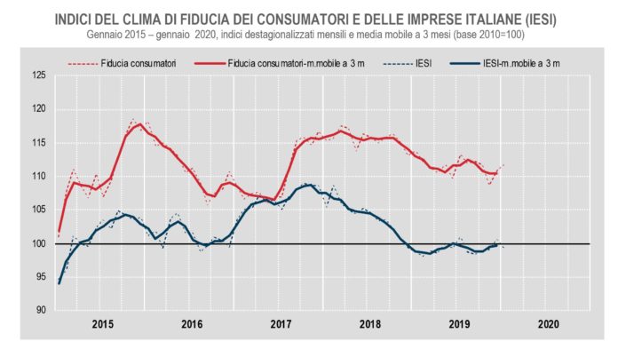 clima di fiducia