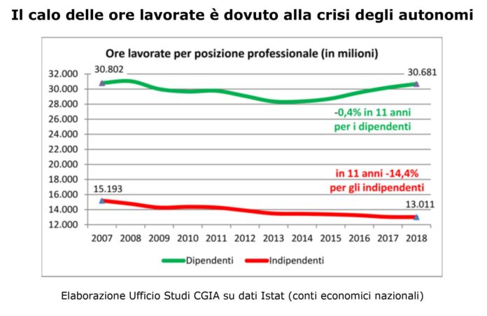 ore lavorate